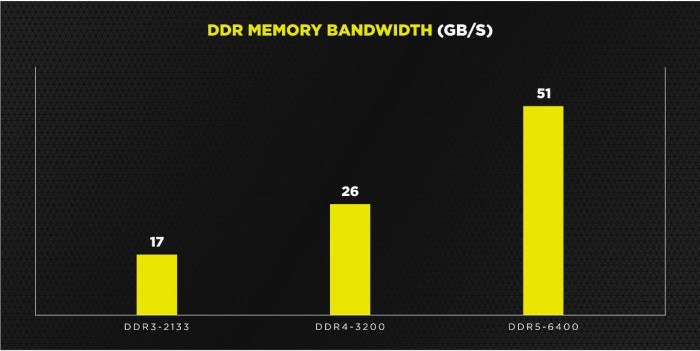 DDR5-Speicherbandbreite (Bild: Corsair)
